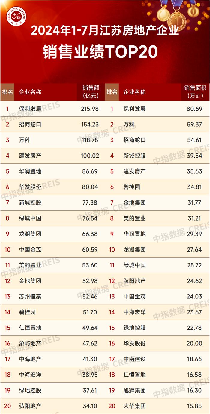 2024年1-7月江苏省房地产企业暨江苏省本土国企销售业绩排行榜