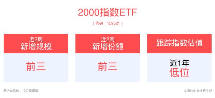 市场缩量调整，内部结构迎逐步改善，沪深300ETF平安(510390)、中证500ETF平安(510590)等宽基ETF投资机遇备受关注