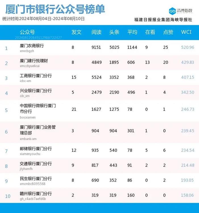 跌宕起伏 多榜排名波动大 厦门微信公众号影响力排行榜2024年第32期来了