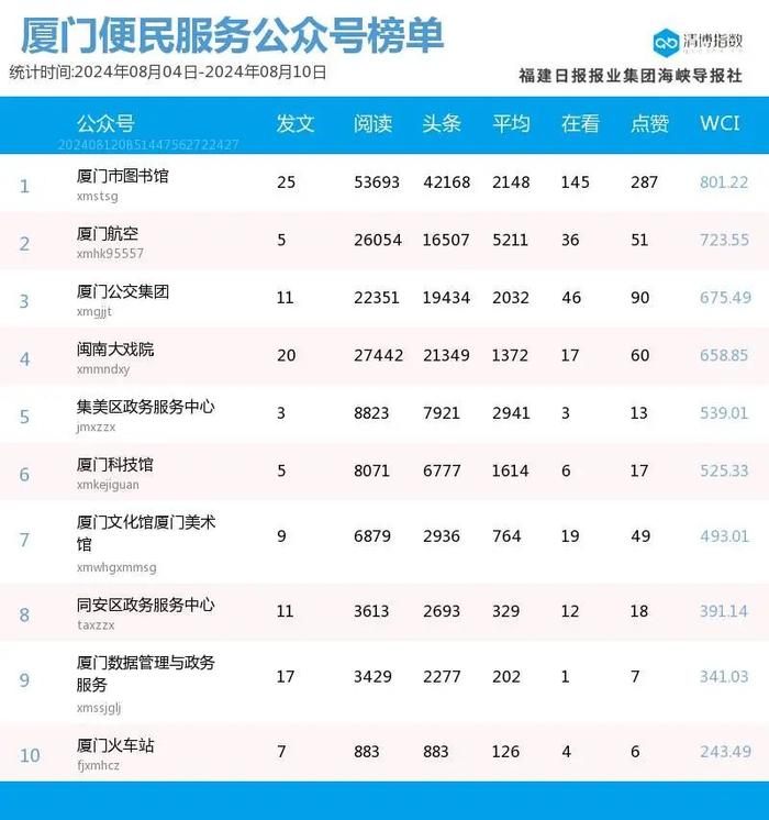 跌宕起伏 多榜排名波动大 厦门微信公众号影响力排行榜2024年第32期来了