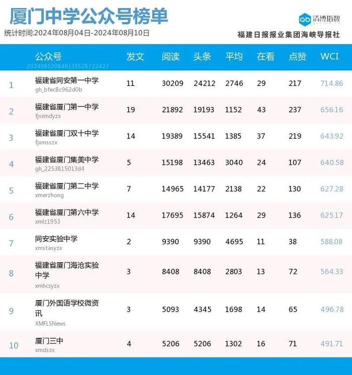 跌宕起伏 多榜排名波动大 厦门微信公众号影响力排行榜2024年第32期来了