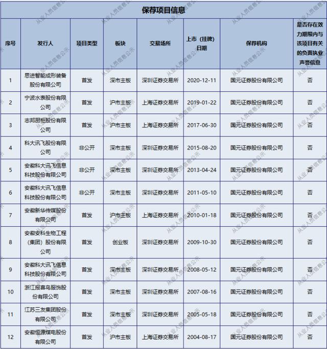 媒体：国元证券投行负责人被查