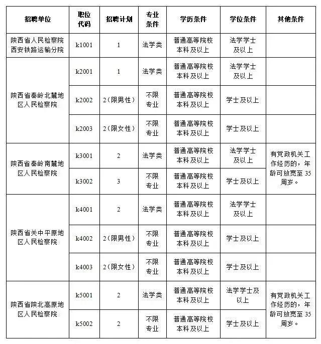 陕西检察机关招聘聘用制书记员