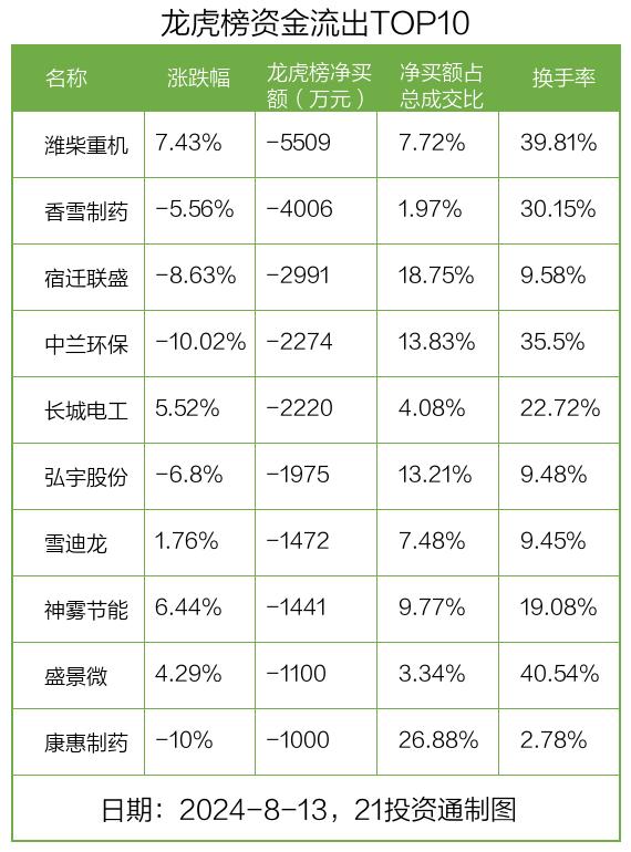 龙虎榜丨0.88亿资金抢筹金龙汽车，机构狂买星网宇达（名单）