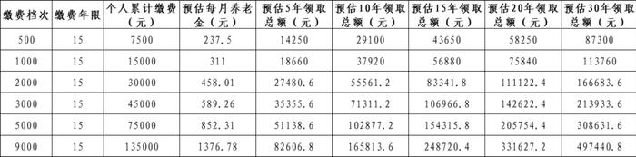 2024年度的盘龙区城乡居民基本养老保险，您缴费了吗？