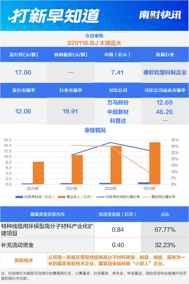 线缆材料“小巨人”，北交所“920第二股”今日申购 | 打新早知道