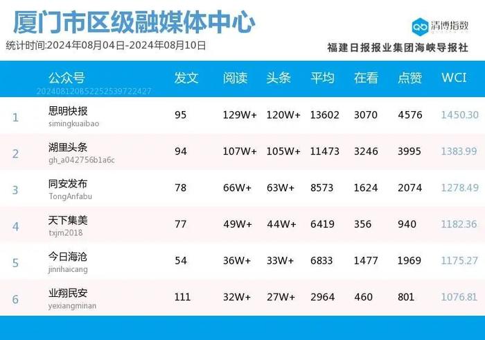 跌宕起伏 多榜排名波动大 厦门微信公众号影响力排行榜2024年第32期来了