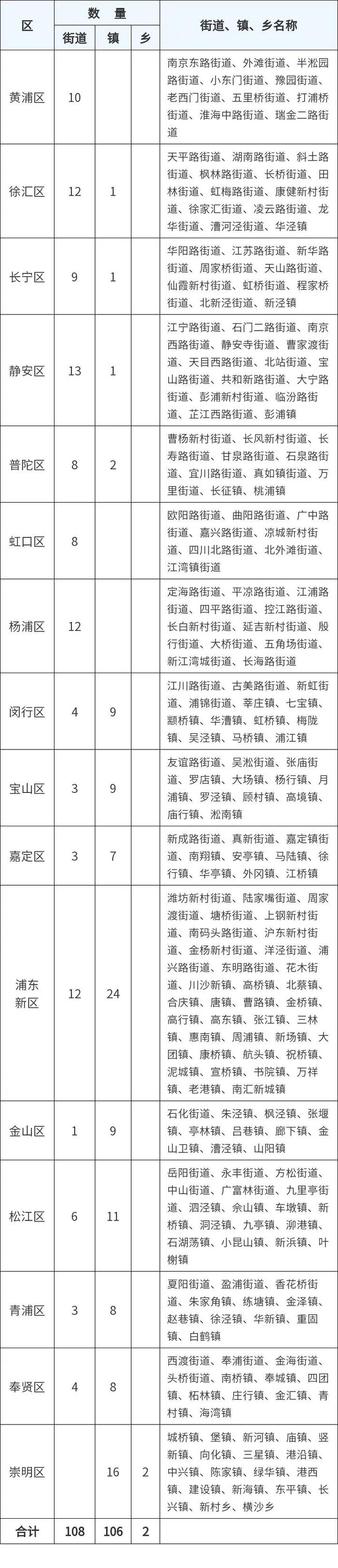 216个街道乡镇隶属哪个区？来看最新上海行政区划表