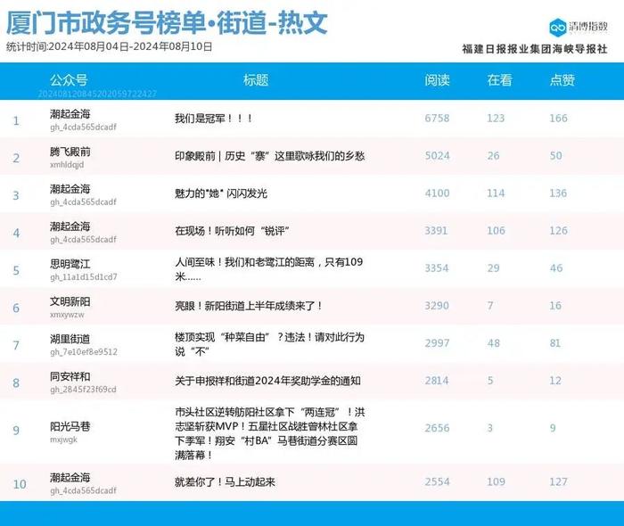 跌宕起伏 多榜排名波动大 厦门微信公众号影响力排行榜2024年第32期来了