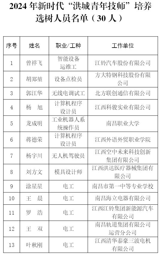 2024年新时代“洪城技师”“洪城青年技师”培养选树名单出炉