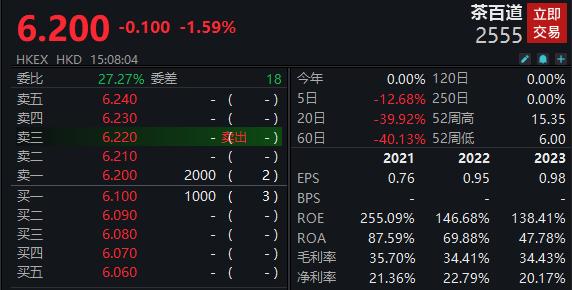 上市四个月股价跌超60%，净利润骤降、取消派息！茶百道回应