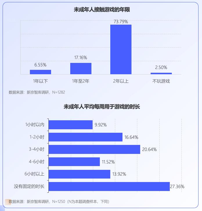 未成年人网游行为调查：大部分对游戏充值持谨慎态度|新京智库