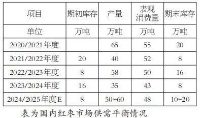 红枣期货大跌！新疆新季灰枣丰产已成定局？