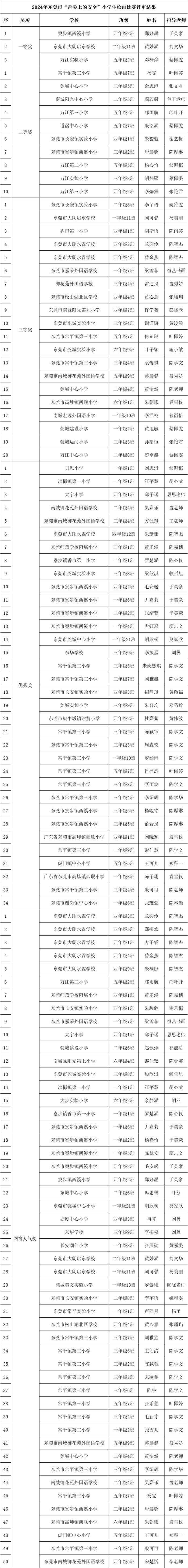 117幅作品获奖！2024年“舌尖上的安全”东莞小学生绘画比赛结果公布