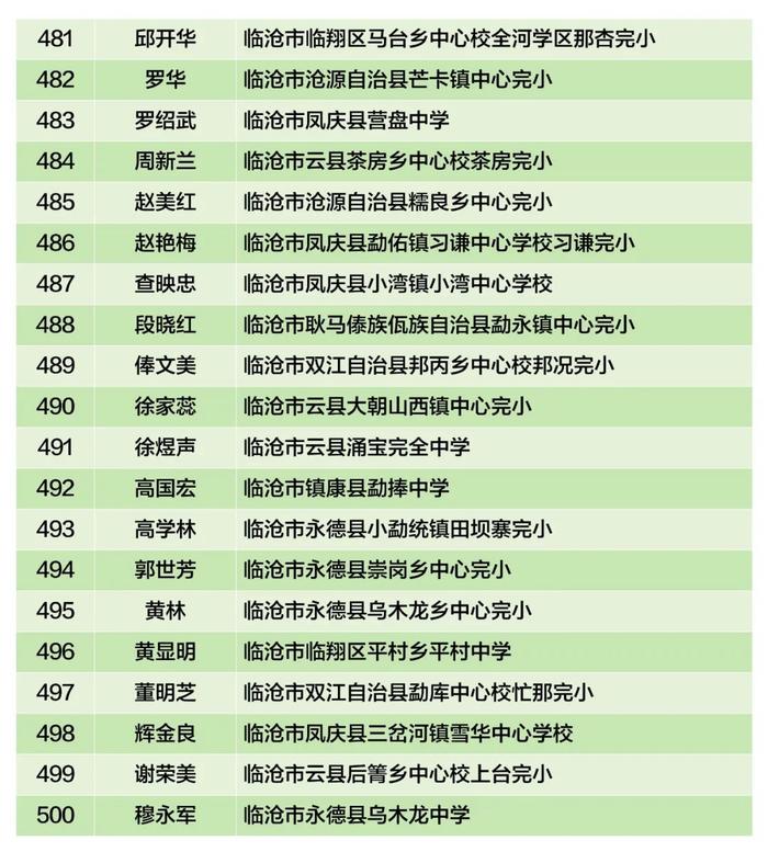 云南省乡村学校从教20年以上优秀教师，盘龙区1人拟上榜→