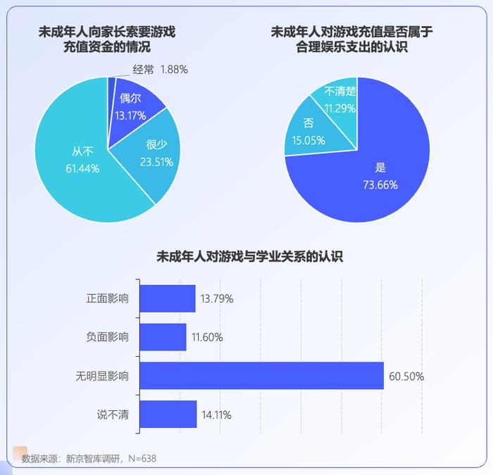 未成年人网游行为调查：大部分对游戏充值持谨慎态度|新京智库