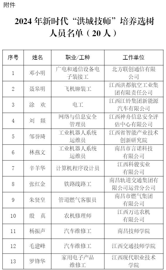 2024年新时代“洪城技师”“洪城青年技师”培养选树名单出炉