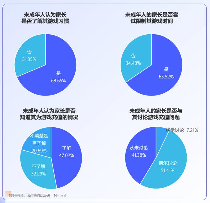 未成年人网游行为调查：大部分对游戏充值持谨慎态度|新京智库