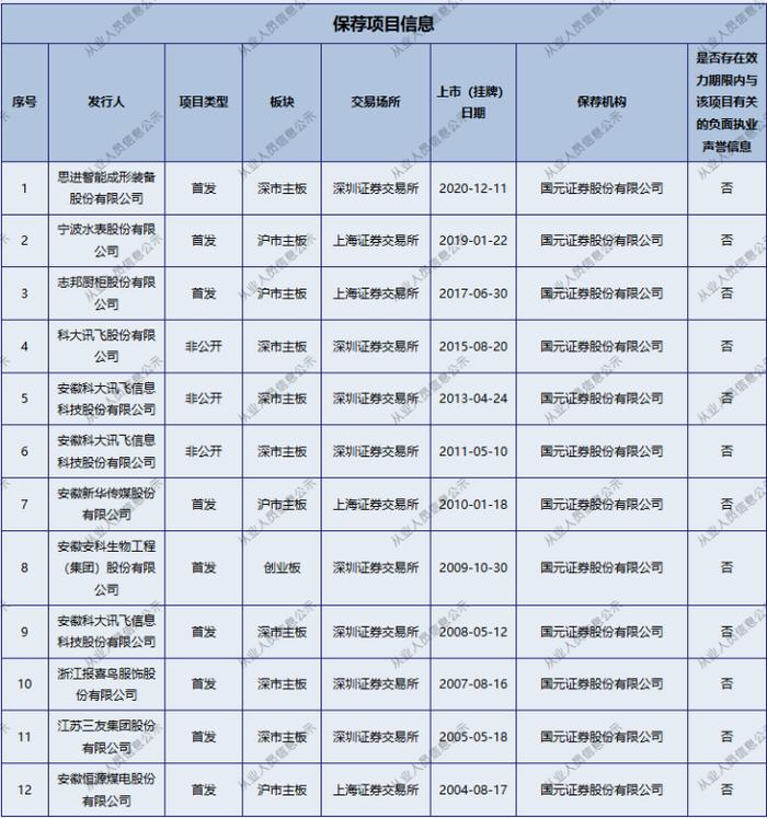 投行负责人突传被查！国元证券回应