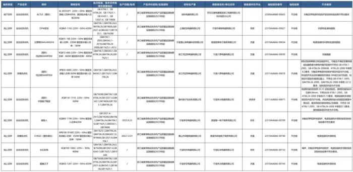 质检资讯｜浙江市监局家用电动洗衣机抽检：南极人、志高、中国扬子集团等上榜