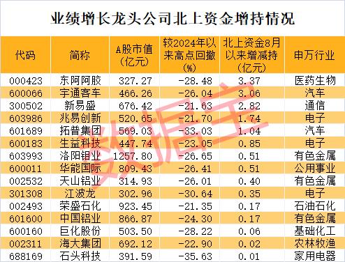 突然直线拉升，什么原因？最猛增长8倍以上，绩优+低市盈率龙头揭晓，北上资金抄底5股