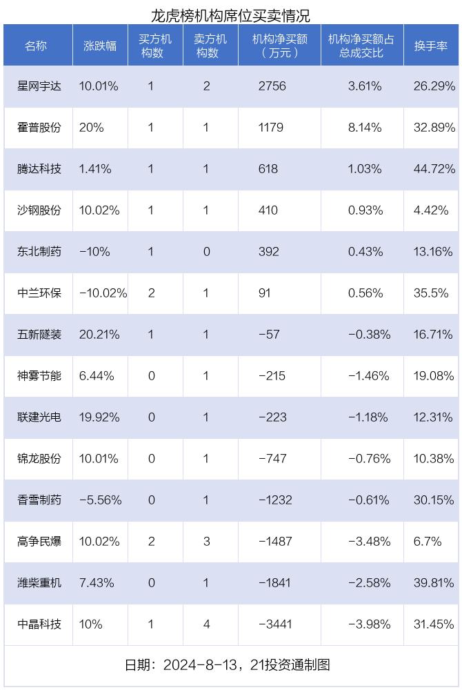 龙虎榜丨0.88亿资金抢筹金龙汽车，机构狂买星网宇达（名单）