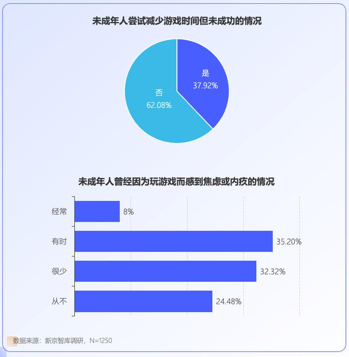 未成年人网游行为调查：大部分对游戏充值持谨慎态度|新京智库