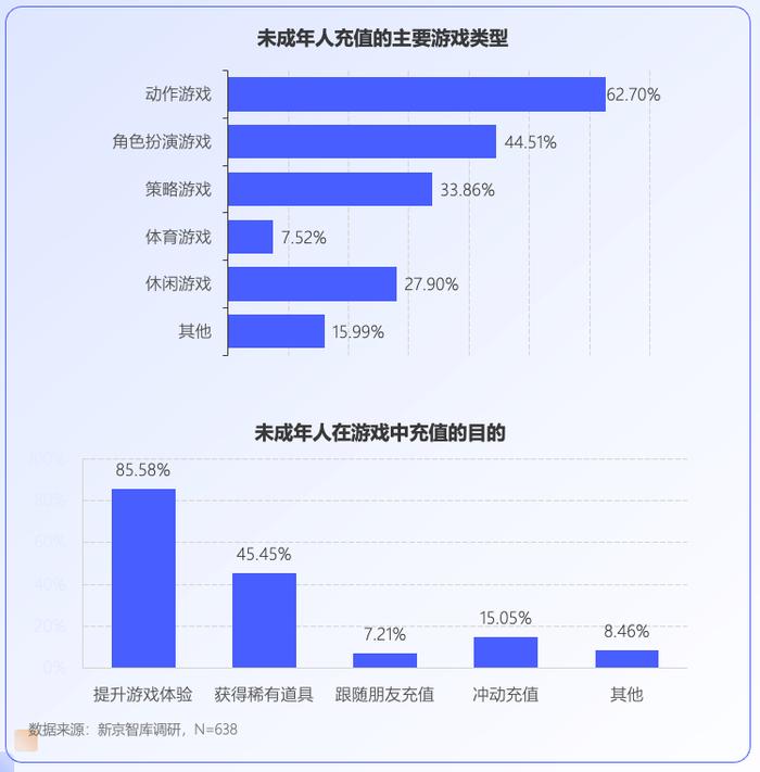 未成年人网游行为调查：大部分对游戏充值持谨慎态度|新京智库