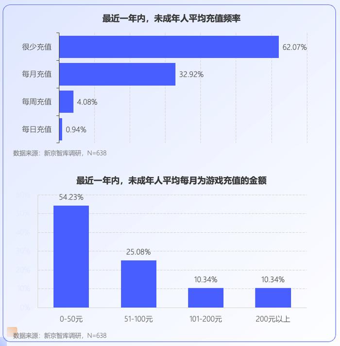 未成年人网游行为调查：大部分对游戏充值持谨慎态度|新京智库