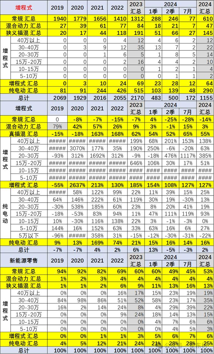 崔东树：全国乘用车市场价格段销量结构走势持续上行 高端车型销售占比提升明显