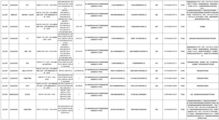 质检资讯｜浙江市监局家用电动洗衣机抽检：南极人、志高、中国扬子集团等上榜