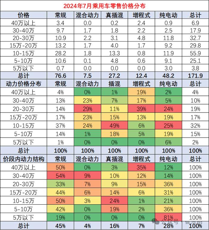 崔东树：全国乘用车市场价格段销量结构走势持续上行 高端车型销售占比提升明显