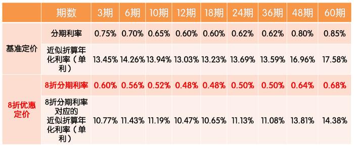 最低 300 元起！信用卡这样分期很划算