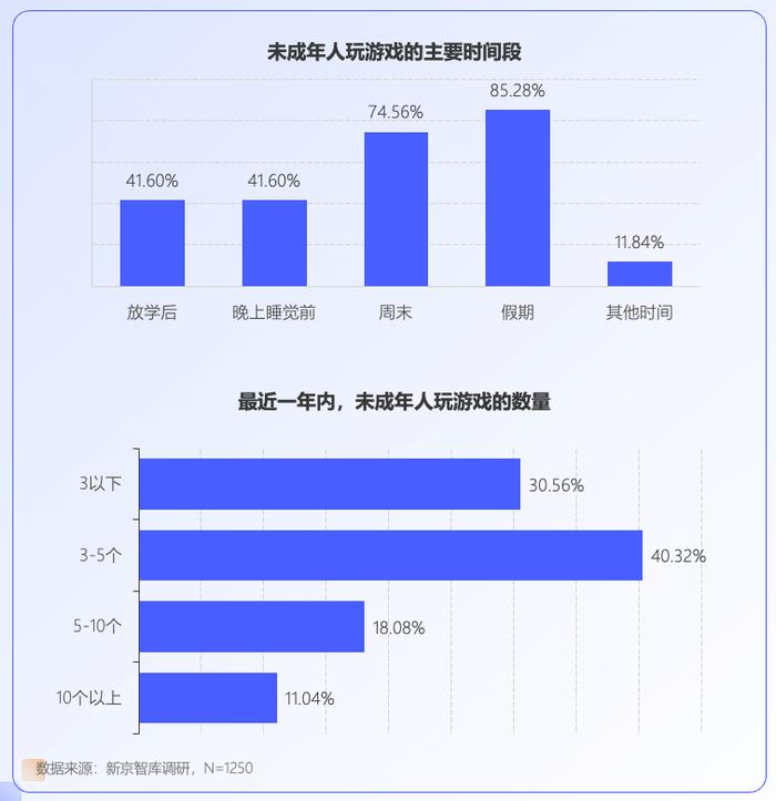 未成年人网游行为调查：大部分对游戏充值持谨慎态度|新京智库