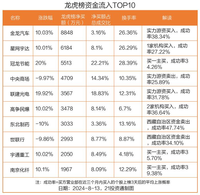 龙虎榜丨0.88亿资金抢筹金龙汽车，机构狂买星网宇达（名单）