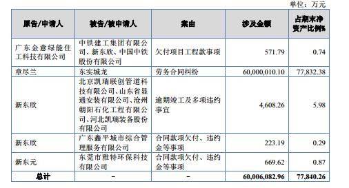 东实环境：募资全部还债，还有"6000亿诉讼"悬而未决｜IPO观察