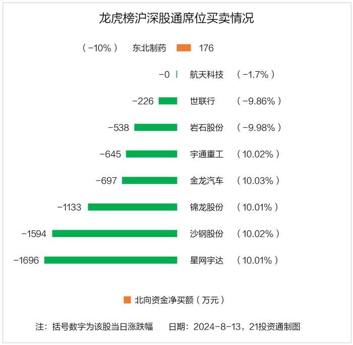 龙虎榜丨0.88亿资金抢筹金龙汽车，机构狂买星网宇达（名单）