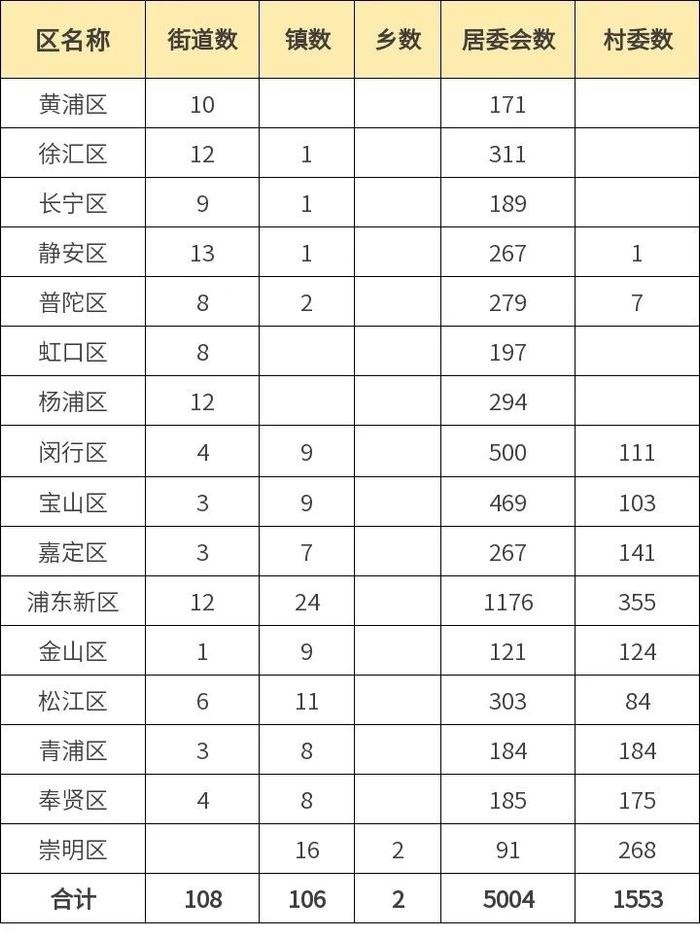 216个街道乡镇隶属哪个区？来看最新上海行政区划表