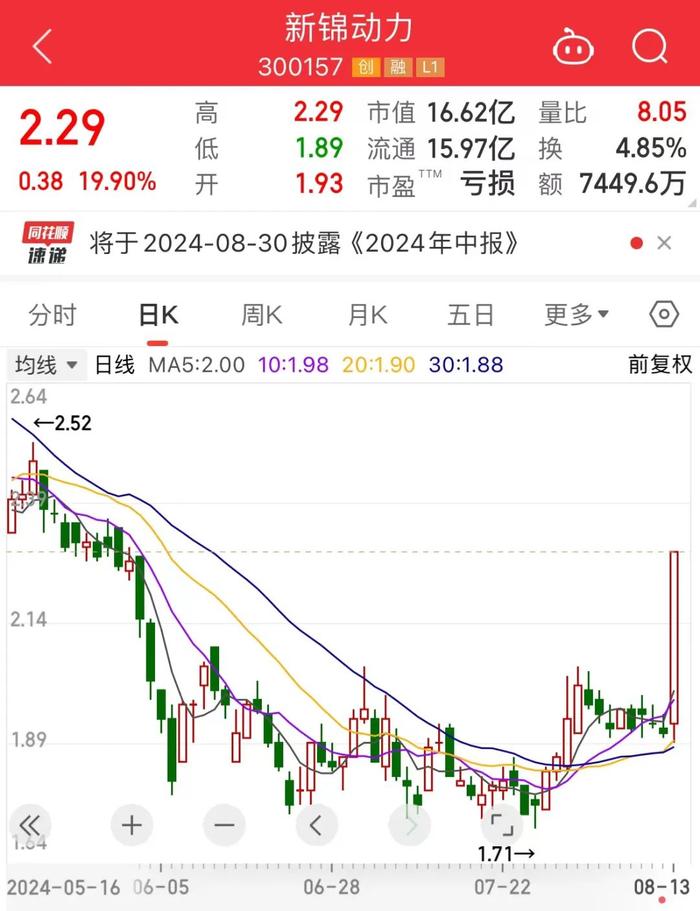 突然直线拉升，什么原因？最猛增长8倍以上，绩优+低市盈率龙头揭晓，北上资金抄底5股