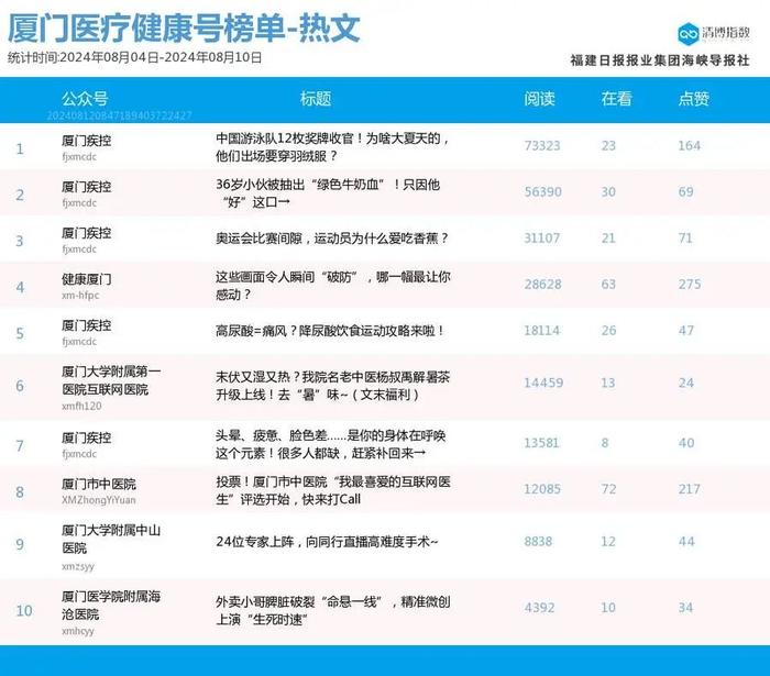 跌宕起伏 多榜排名波动大 厦门微信公众号影响力排行榜2024年第32期来了