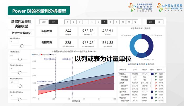 如何利用Power BI打造高效管理利润报表？（本量利分析模型限时赠送）