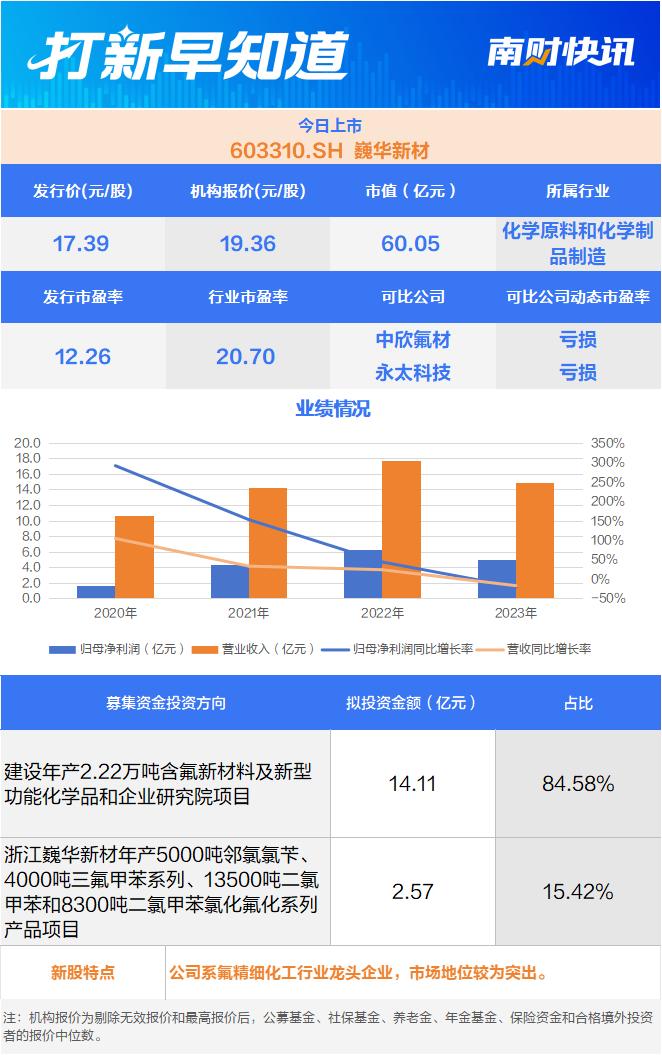 氟精细化工行业龙头，闰土股份参股子公司今日上市 | 打新早知道