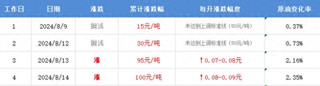 今日油价新消息：油价涨幅继续扩大，涨幅破百元每吨，下周油价又将面临上涨！