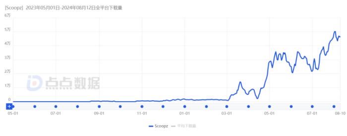 月均下载超70万，爆火美国的视频应用能“颠覆”TikTok吗？