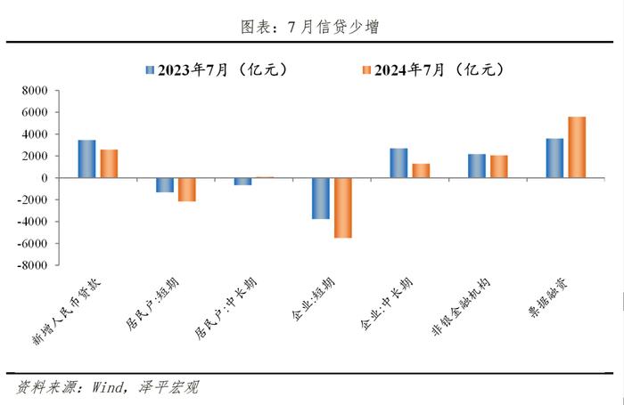 休养生息——解读7月金融数据