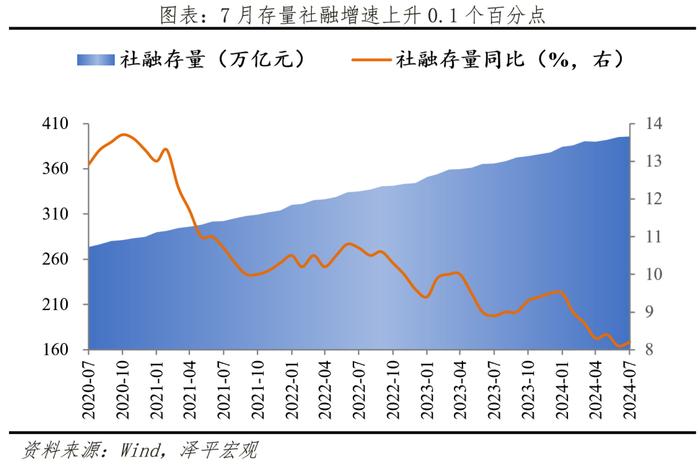 休养生息——解读7月金融数据