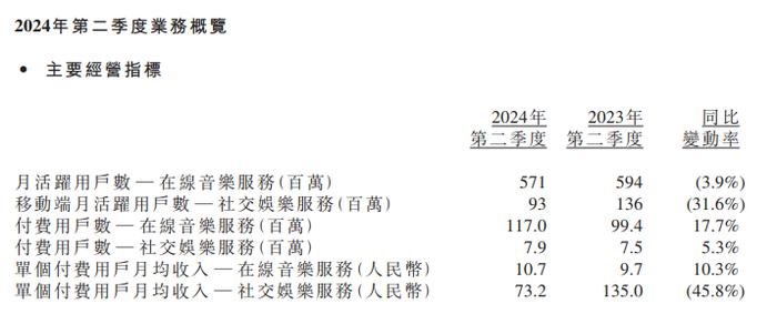 腾讯音乐Q2财报：增利不增收