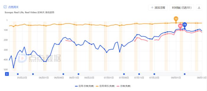 月均下载超70万，爆火美国的视频应用能“颠覆”TikTok吗？