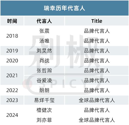 瑞幸教科书式签约代言人，但这次新品翻车了？