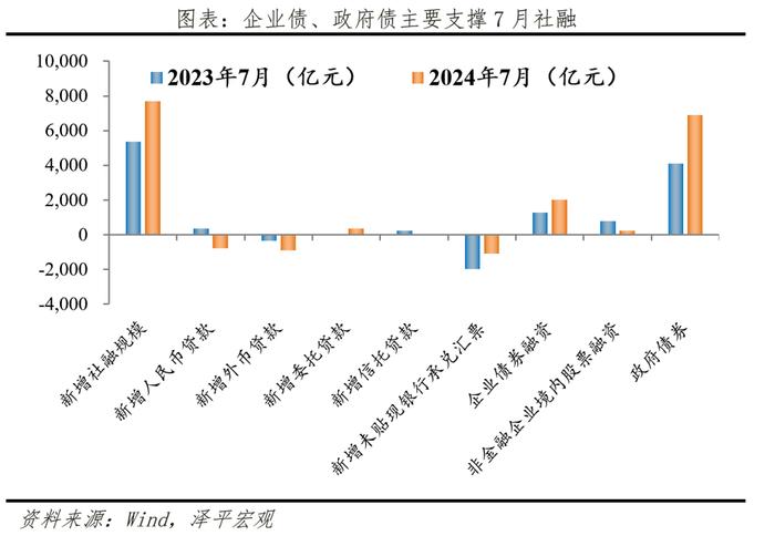 休养生息——解读7月金融数据